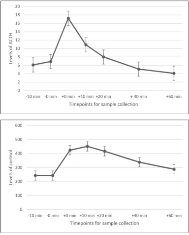 Table 3 Peak oxygen uptake values for different age group
