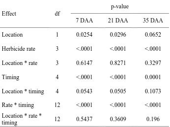 Table 2. Two-way ANOVA results for sorghum stunting in 2014. a 
