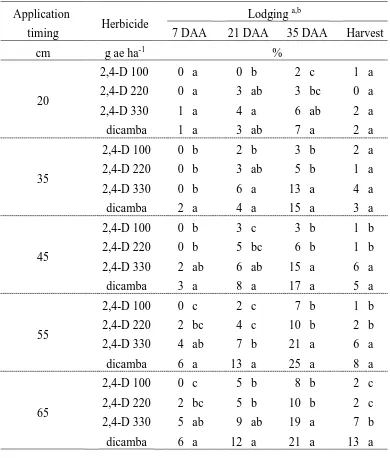 Table 8. Lodging from POST applications of 2,4-D and dicamba as affected by application timing in 2014 at Rocky Mount and Kinston, NC