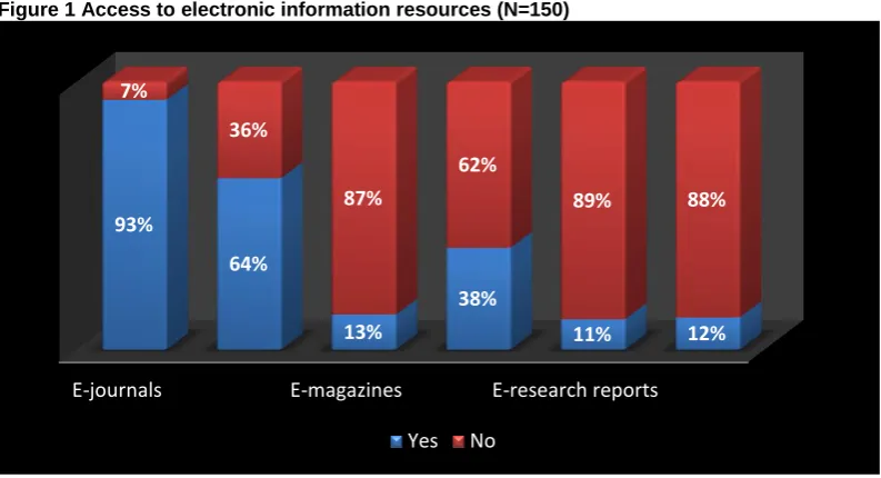 Figure 1 Access to electronic information resources (N=150) 