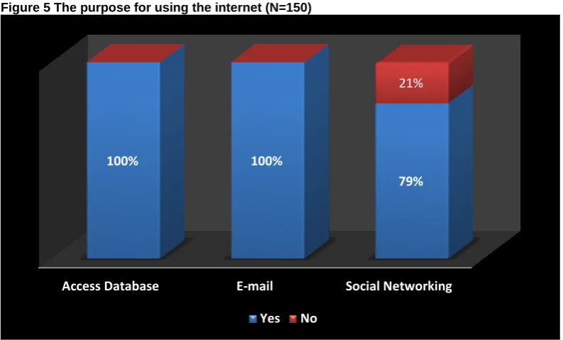 Figure 5 The purpose for using the internet (N=150) 