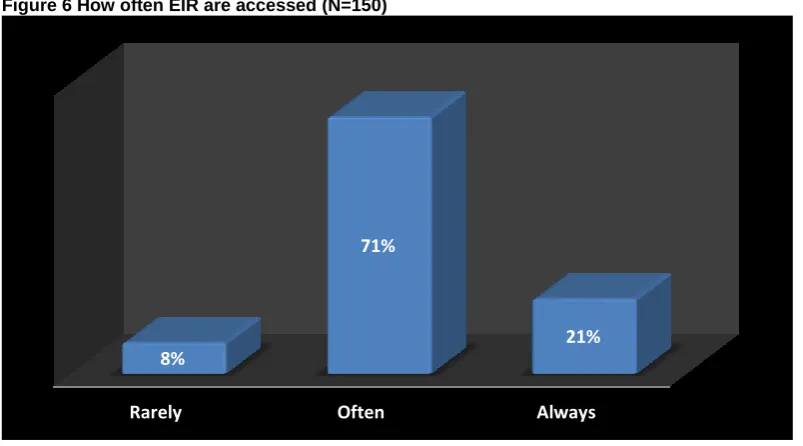 Figure 6 How often EIR are accessed (N=150) 
