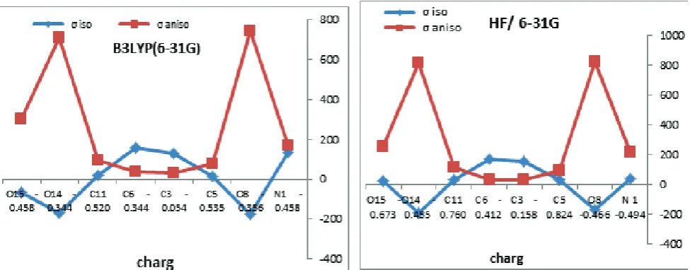Figure 4: Graphs of the charge value versus the isotropic and anisotropic parameters at (a) B3LYP /6-31G  and (b) HF /6-31G  Levels.