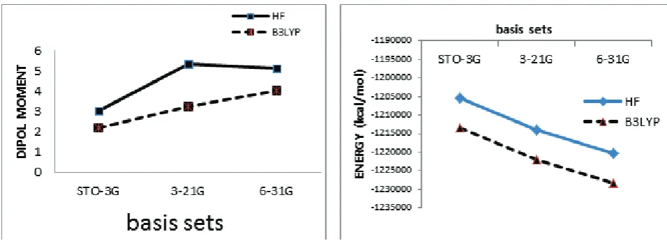 Figure 5: Graphs of dipole moment (a) and stability energy (b) of nanotube-catalytic site in different basis sets using HF and B3LYP methods corresponding to Table 2.