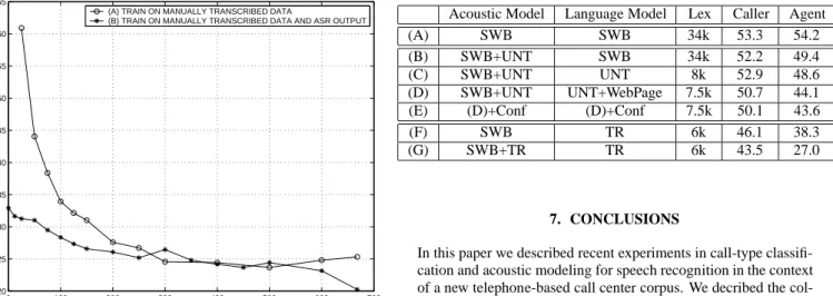 Table 4. Word Error Rate (%) for Call Center test set. Leg- Leg-end: Switchboard (SWB), Untranscribed Data (UNT), Confidence (Conf), Transcribed Data (TR).