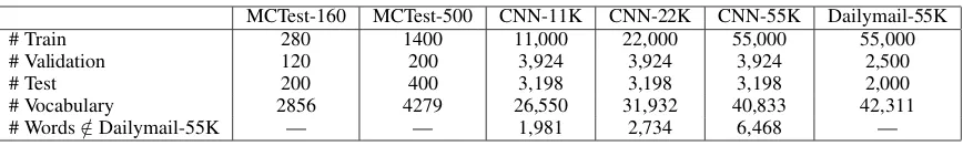Table 1: Number of samples in training, valdiation, and, test samples in the MCTest-160, MCTest-500,CNN-11K, CNN-22K, CNN-55K, and, Dailymail-55K datasets; along with the size of vocabulary.