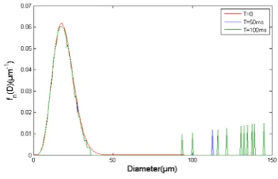 Figure 3: Number based drop size distribution coalescence effect apparition at time 50ms  