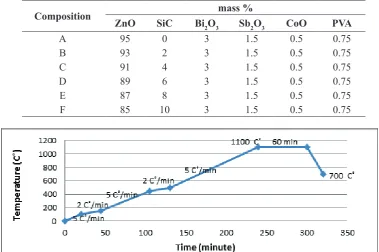 Table 1: Chemical composition of samples
