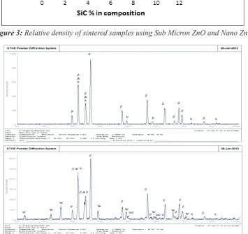 Figure 3: Relative density of sintered samples using Sub Micron ZnO and Nano ZnO