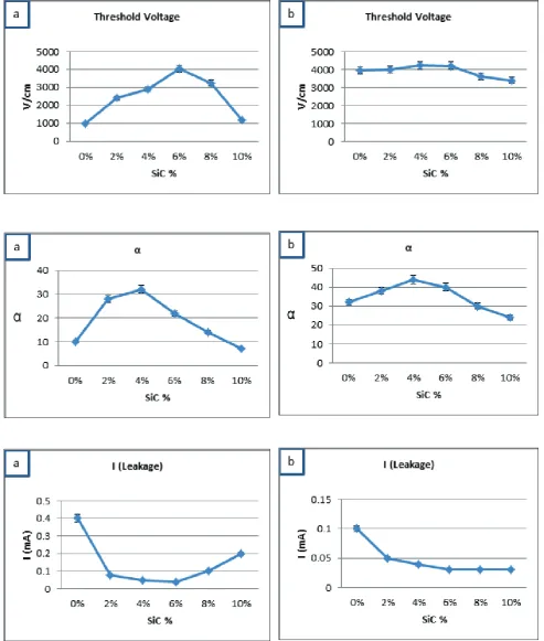 Figure 7: Influence of adding SiC on threshold voltage, non-linear coefficient α, and current leakage of varistor: (a) with using submicron ZnO; (b) with using nano ZnO