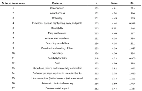Table 1 Importance of e-textbook features 