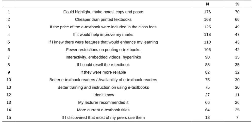 Table 2 Improving ease-of-use and the usefulness of e-textbooks 