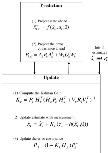 Fig. 2. A complete operation of EKF with the equations.  