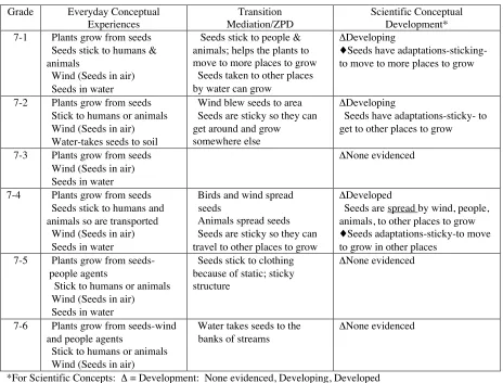 Table 3Summary of Grade 7 Responses on the Methods of Seed Dispersal