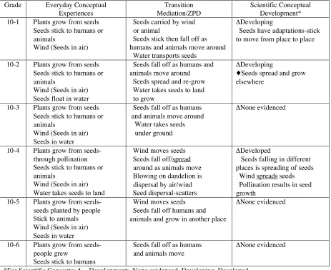 Table 4Summary of Grade 10 Responses on the Methods of Seed Dispersal
