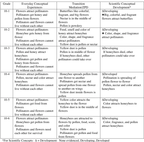 Table 10Summary of Grade 10 Student Responses on Pollination