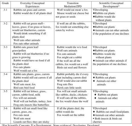 Table 19Grade 3 Responses to Food Chain Protocol
