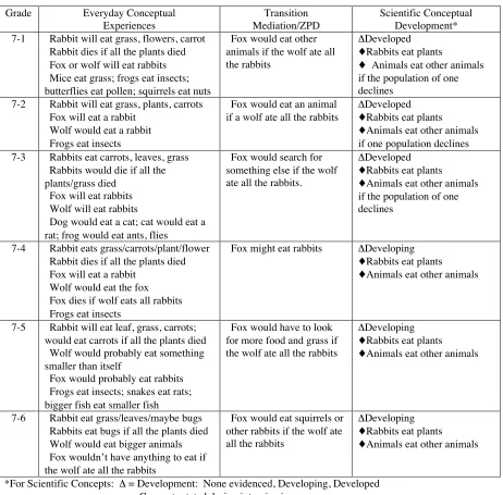 Table 20Summary of Food Chain Responses by Grade 7