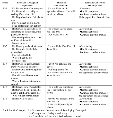 Table 21Food Chain Responses for Grade 10