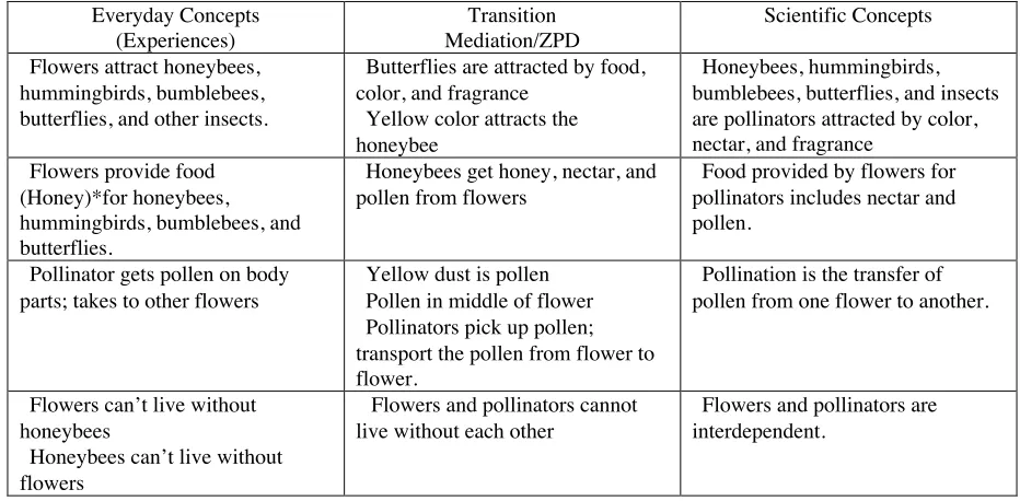 Table of Everyday and Scientific Concepts on Pollination including Mediation