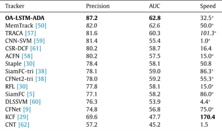 Fig. 9 compares the performance obtained by our OA-LSTM- OA-LSTM-ADA and other st ate-of-the-art trackers using success plots on the OTB-2015 dataset for eleven challenging attributes including  back-ground clutter, deformation, fast motion, in-plane rotat