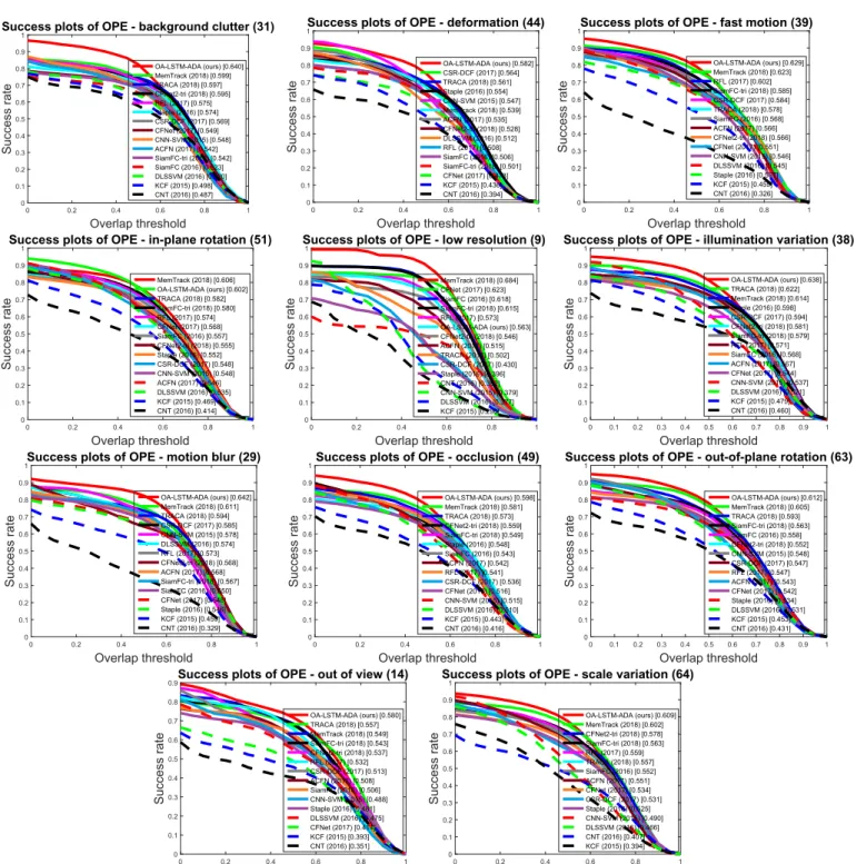 Fig. 9. The success plots on the OTB-2015 dataset for eleven challenging attributes: background clutter, deformation, fast motion, in-plane rotation, low resolution, illumina-  tion variation, motion blur, occlusion, out-of-plane rotation, out of view and 