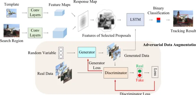 Fig. 2. Pipeline of the proposed method for visual object tracking. During online tracking, we maintain a set of high-conﬁdent tracking results including the given original  object