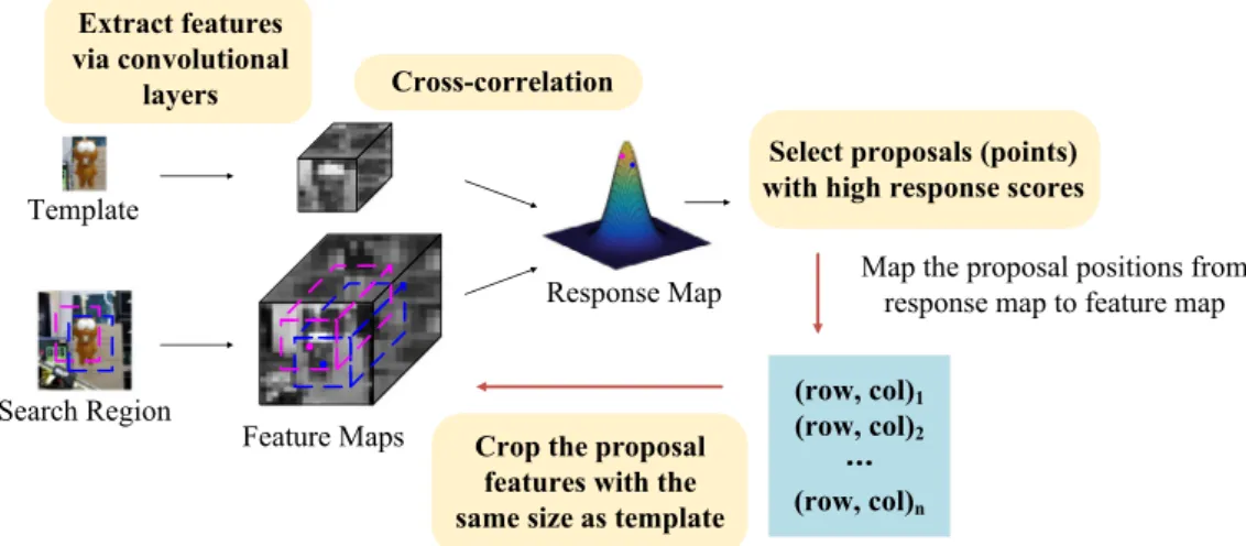 Fig. 4. An illustration of the proposed fast proposal selection strategy. In this example, the purple and blue points in the response map denote the similarities for the  corresponding proposals in the search region