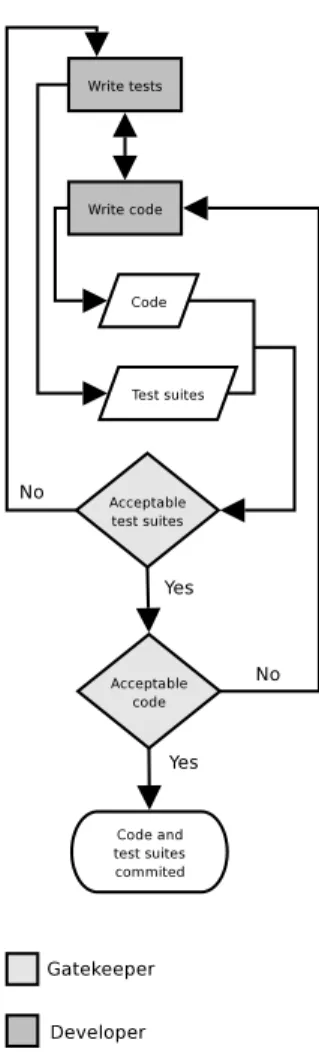 Figure 2: Unit testing with reduced communication.