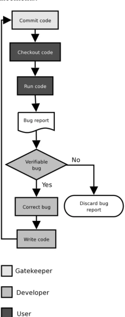 Figure 4: Open source approach to beta testing.