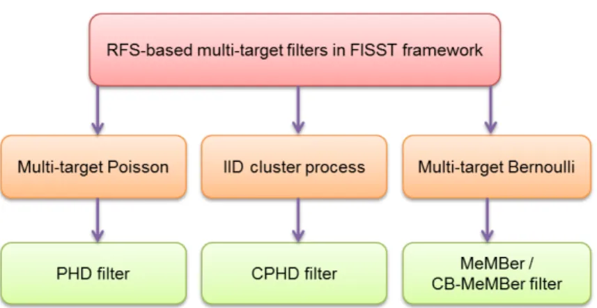 Figure 2.7: RFS-based multi-target filters in the FISST framework.