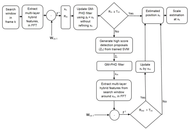 Figure 3.1: The flowchart of the proposed algorithm. It consists of three main parts: trans- trans-lation estimation, re-detection and scale estimation