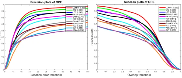 Figure 3.3: Distance precision (left) and overlap success (right) plots on OOTB using one-pass evaluation (OPE)