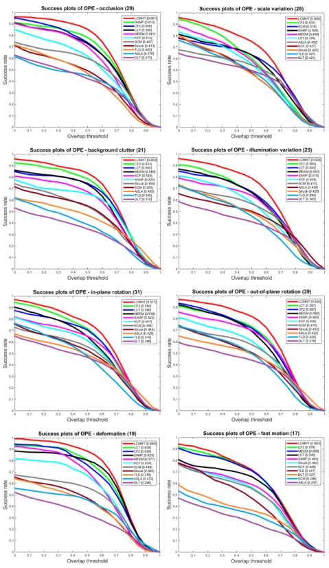 Figure 3.5: Success plots on OOTB using one-pass evaluation (OPE) for 8 challenge attributes: