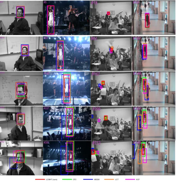 Figure 3.6: Qualitative results of our proposed LCMHT algorithm, CF2 [5], MEEM [6], LCT [7] and KCF [8] on some challenging sequences of OOTB (Fleetface, Singer1, Freeman4, and Walking2 from left column to right column, respectively).