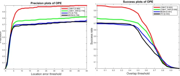 Figure 3.8: Distance precision (left) and overlap success (right) plots on PETS data sets using one-pass evaluation (OPE)