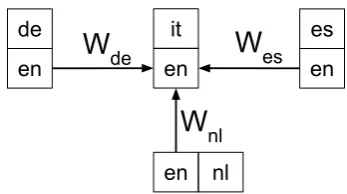 Figure 1: Examples of unifying four bilingualword embeddings between en and it, de,es, nl to the same space using post hoc lineartransformation.