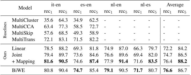 Table 1: Bilingual lexicon induction performance for four pairs. Bilingual word embeddings (BiWE) isthe state-of-the-art result from Duong et al