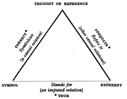 Figure 1: Ogden/Richards triangle of reference,also known as semiotic triangle. Describes a re-lationship between linguistic symbols and the ob-jects they represent