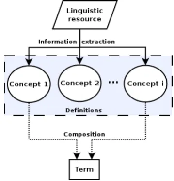 Figure 2: Process of deﬁnitional representation.Given a set of concepts obtained from a linguis-tic resource, a term can be deﬁned as a composi-tion of concepts