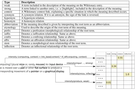 Table 1: Link types used for the construction of concept graphs. They comprise both lexical (morphol-ogy, etymology) and semantic relationships between the root term, i.e., the Wiktionary entry title, andthe terms used to describe the meaning.