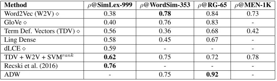 Table 3: Performance of different methods for the SimLex-999, WordSim-353, RG-65, and MEN testsets, reported as Spearman’s rank correlation coefﬁcient r h o 