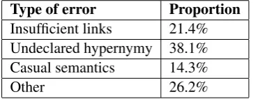 Table 4: Distribution of deﬁnition vector errortypes in SimLex-999.