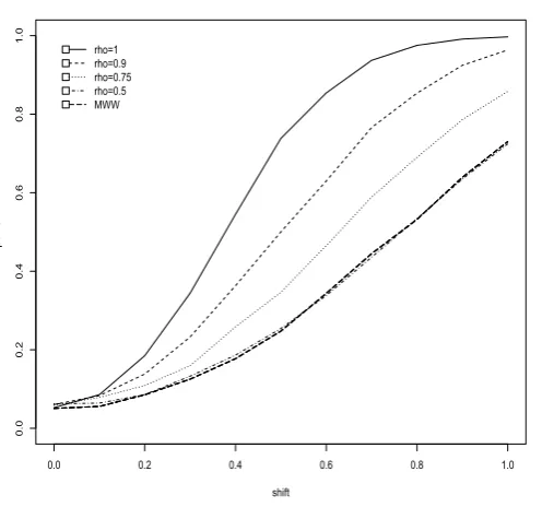Table 3: Estimated Type I error rates based on Student’st- approximation. Simulation size is 5,000 and n = 5.