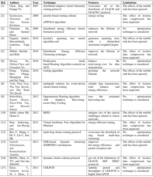 Table 1 Reveals the Evaluation of the Various Methods. 