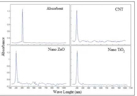 Figure 4: Absorption curves of different absorbent materials (with UV-visible spectrophotometer)