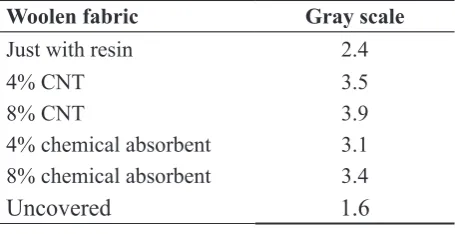 Table 1: Gray scale of woolen fabrics placed under treated cotton fabrics