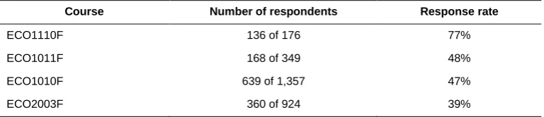 Table 2 Response rate by course 