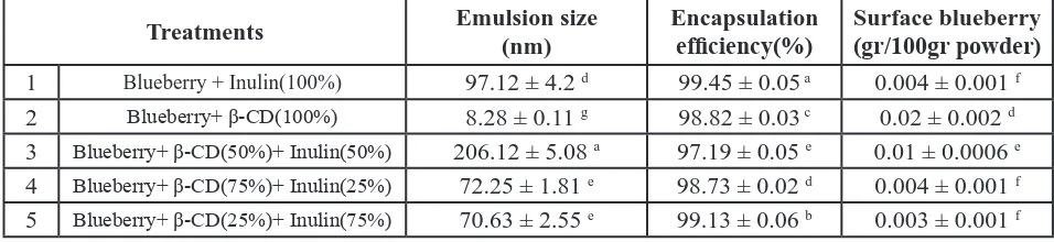 Table 2: Influence of wall materials on emulsion size, encapsulation efficiency and surface blueberry