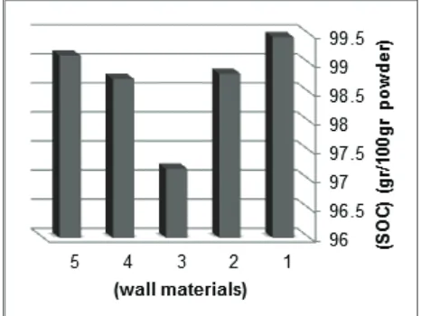 Figure 2. Effect of wall materials with different ratios on surface blueberry content